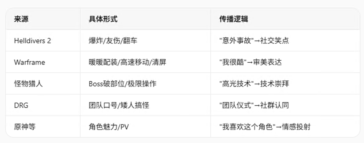 其他游戏传播逻辑对照